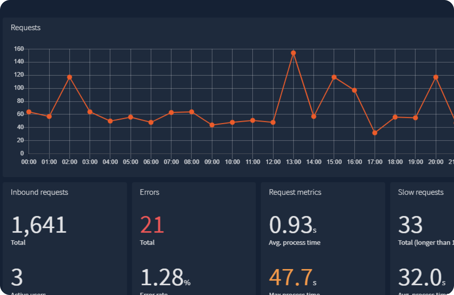 Easy API dashboard showing request volume, errors, and performance metrics