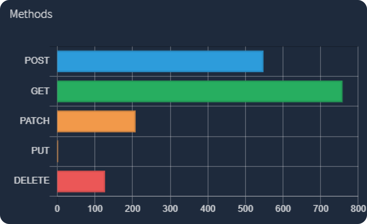 Easy API charts showing request methods and errors over time